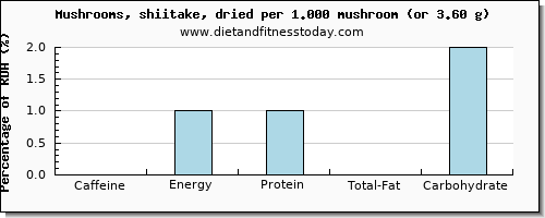 caffeine and nutritional content in shiitake mushrooms